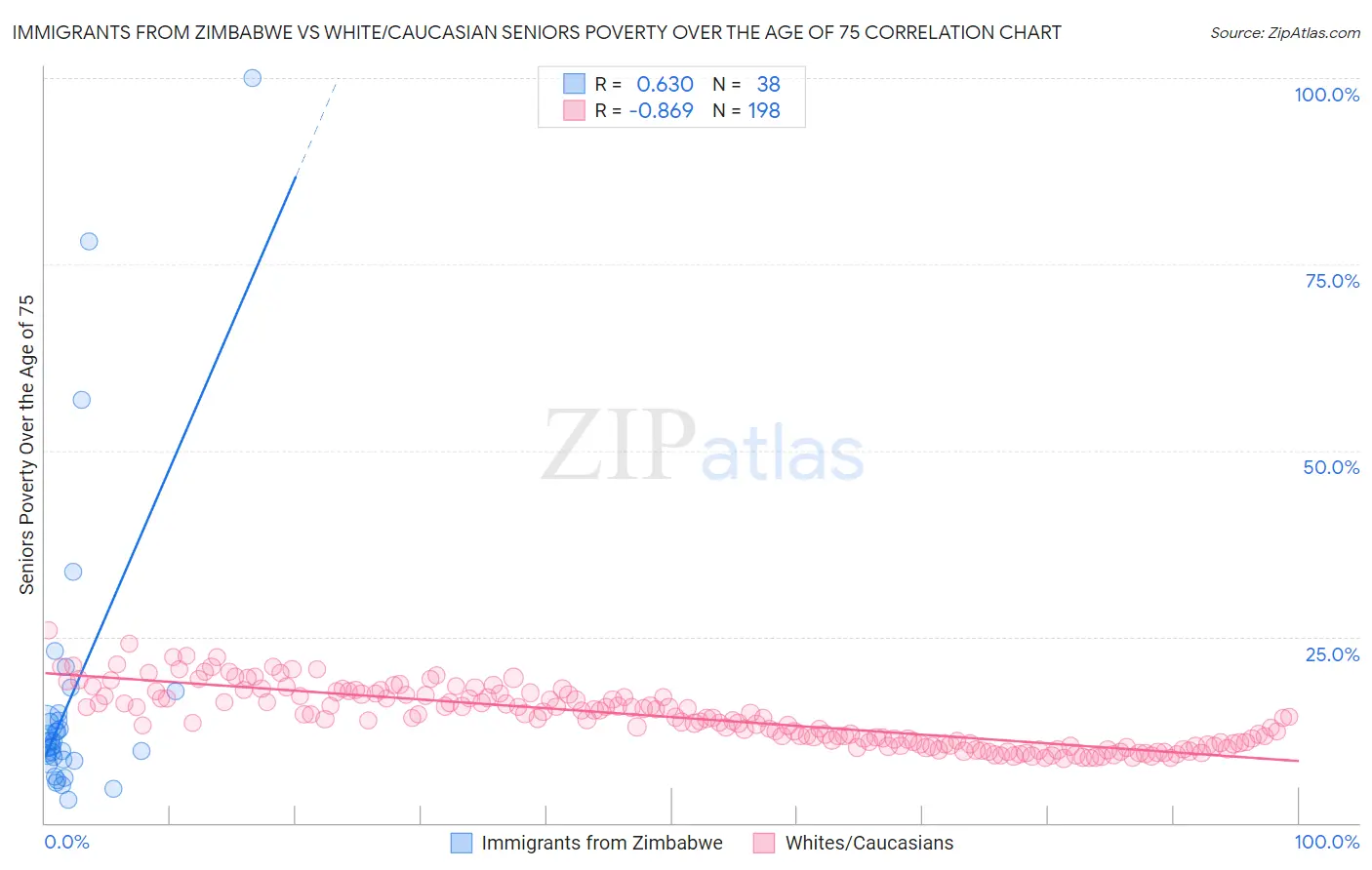Immigrants from Zimbabwe vs White/Caucasian Seniors Poverty Over the Age of 75