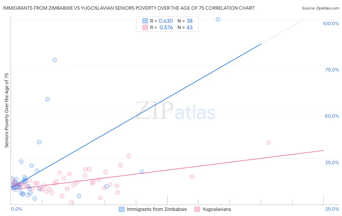Immigrants from Zimbabwe vs Yugoslavian Seniors Poverty Over the Age of 75