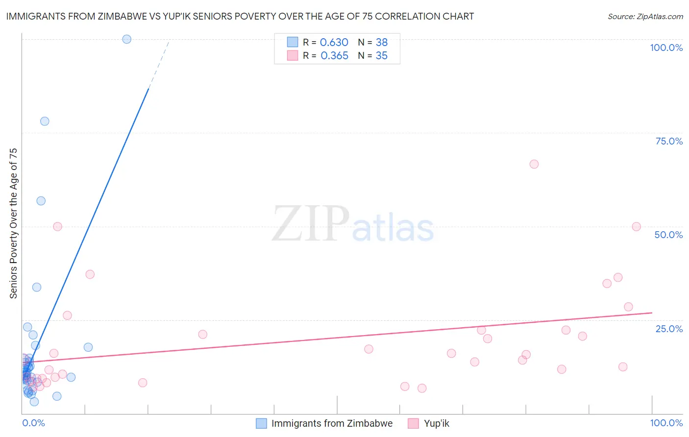 Immigrants from Zimbabwe vs Yup'ik Seniors Poverty Over the Age of 75