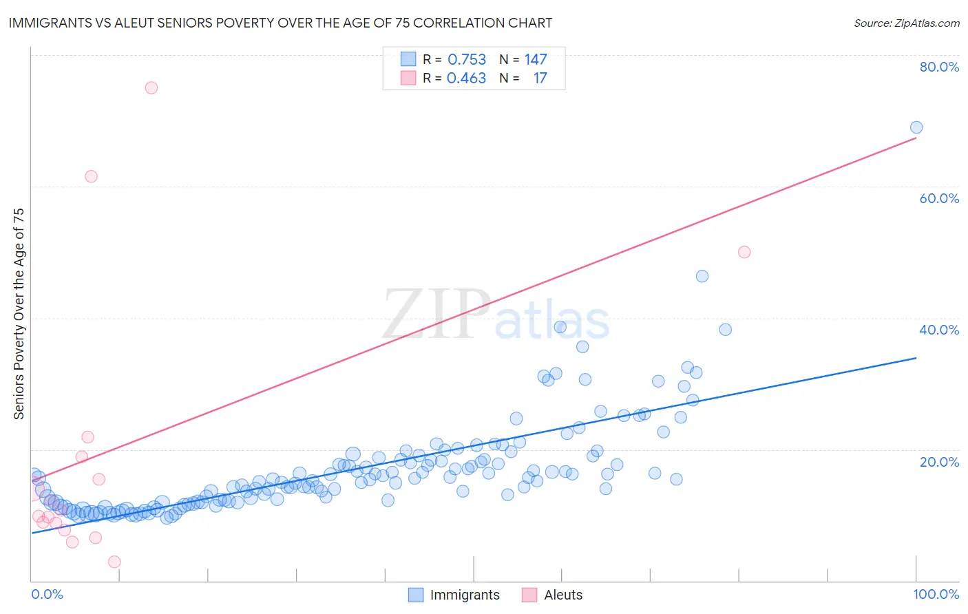 Immigrants vs Aleut Seniors Poverty Over the Age of 75