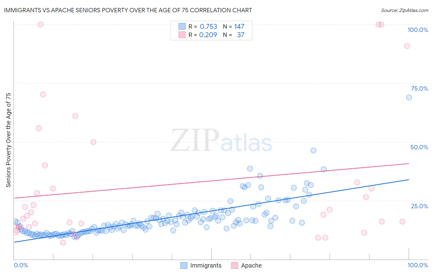 Immigrants vs Apache Seniors Poverty Over the Age of 75