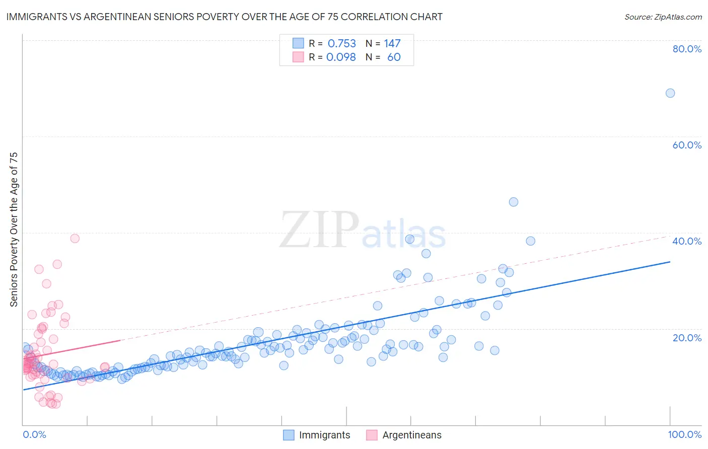 Immigrants vs Argentinean Seniors Poverty Over the Age of 75