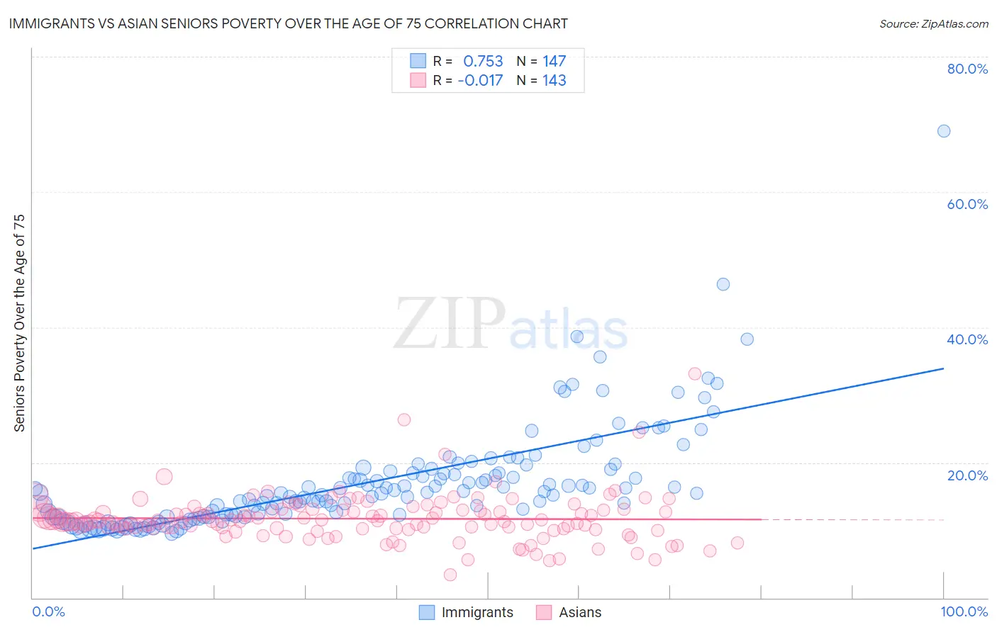 Immigrants vs Asian Seniors Poverty Over the Age of 75