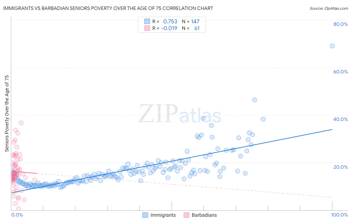 Immigrants vs Barbadian Seniors Poverty Over the Age of 75
