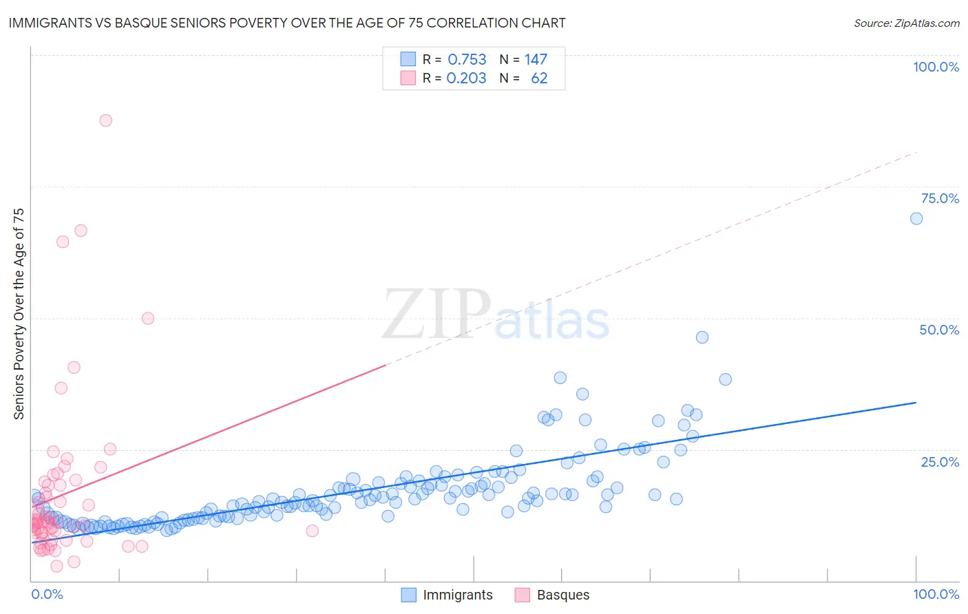 Immigrants vs Basque Seniors Poverty Over the Age of 75