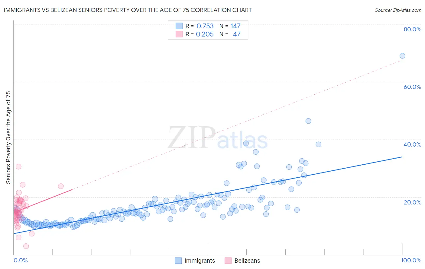 Immigrants vs Belizean Seniors Poverty Over the Age of 75