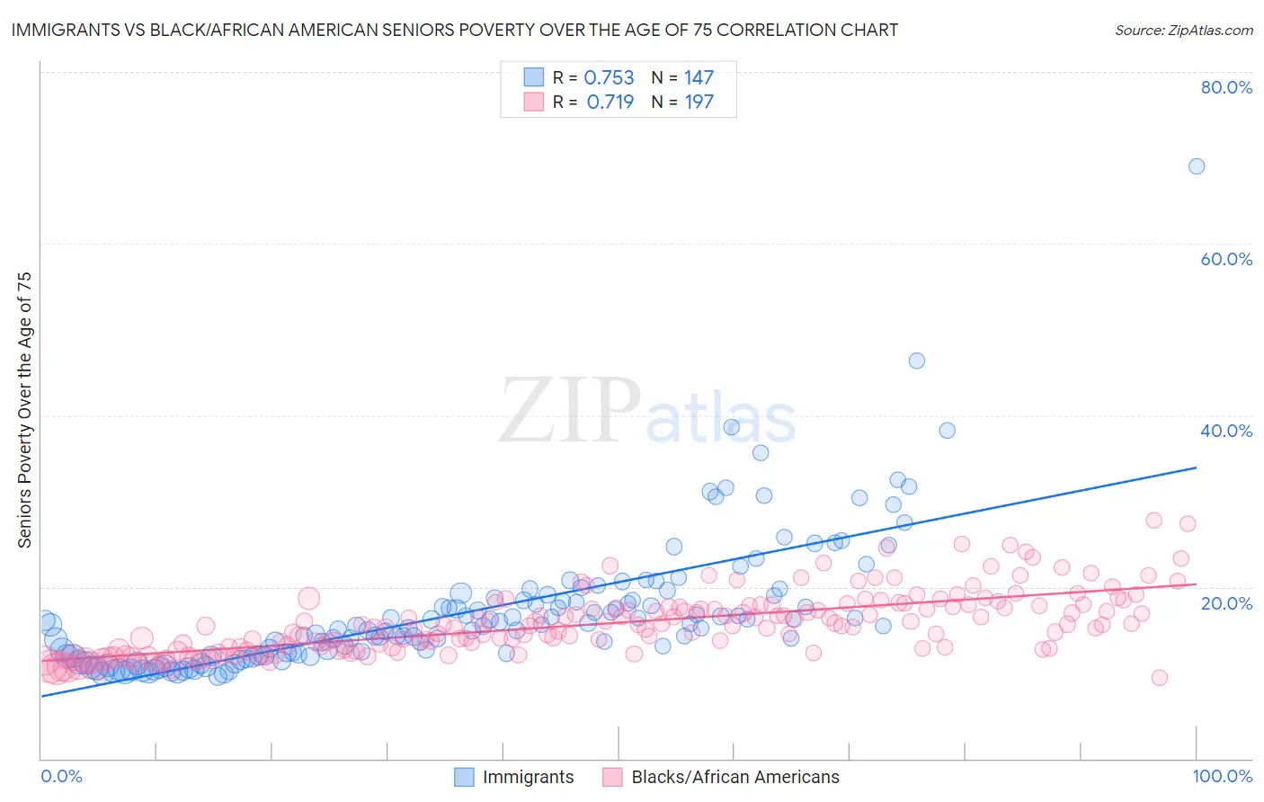 Immigrants vs Black/African American Seniors Poverty Over the Age of 75