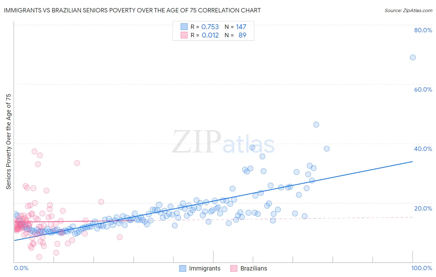 Immigrants vs Brazilian Seniors Poverty Over the Age of 75