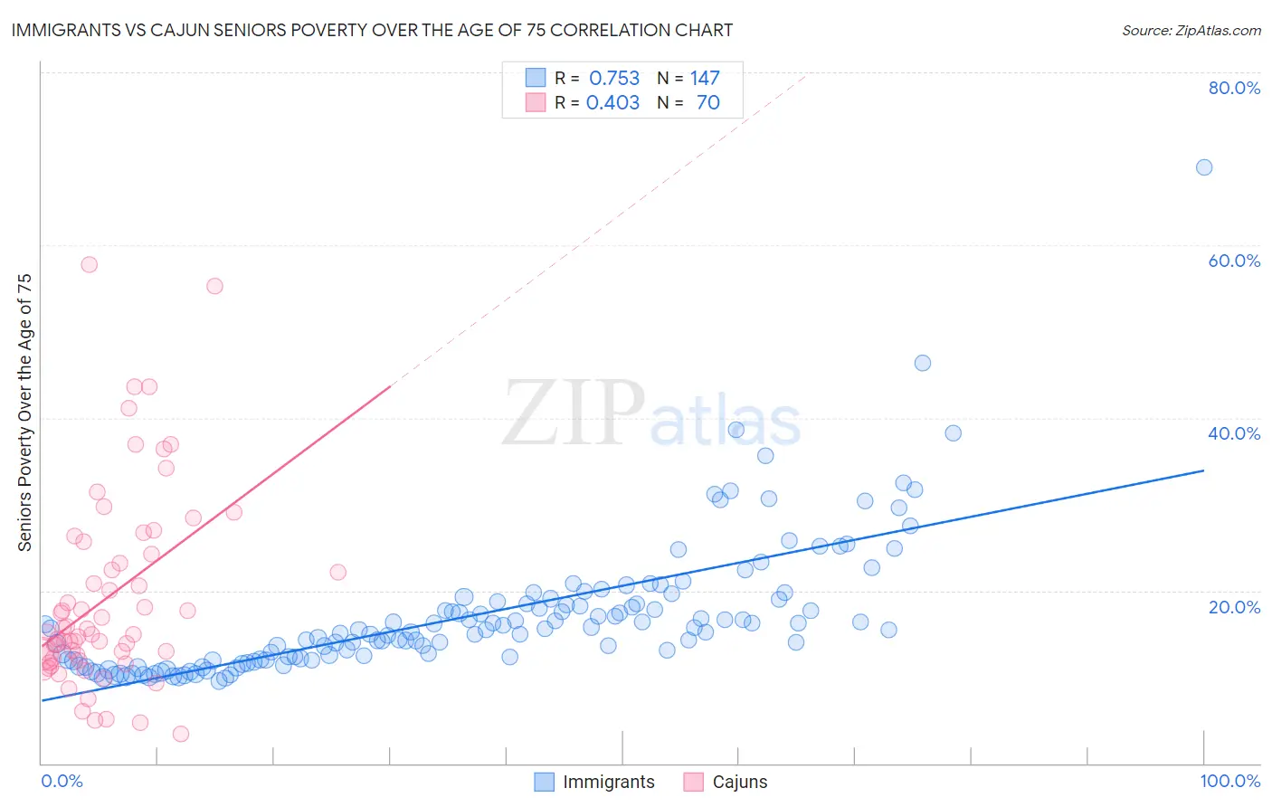 Immigrants vs Cajun Seniors Poverty Over the Age of 75