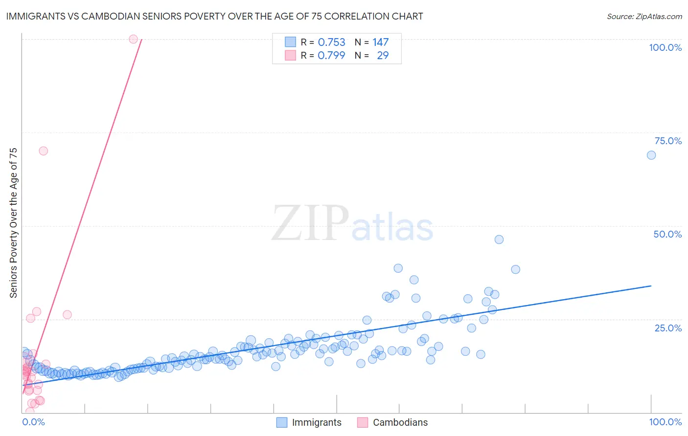 Immigrants vs Cambodian Seniors Poverty Over the Age of 75