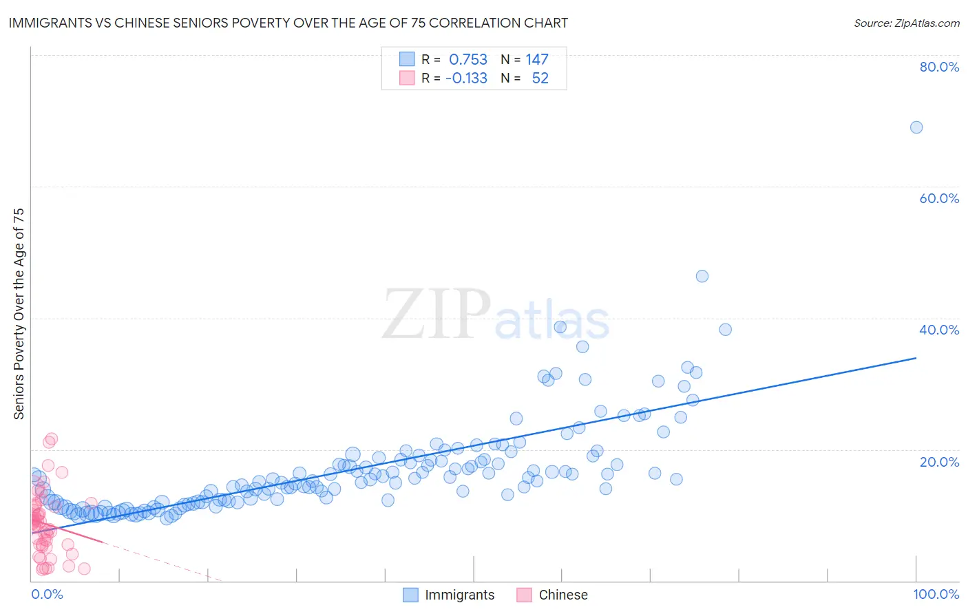 Immigrants vs Chinese Seniors Poverty Over the Age of 75