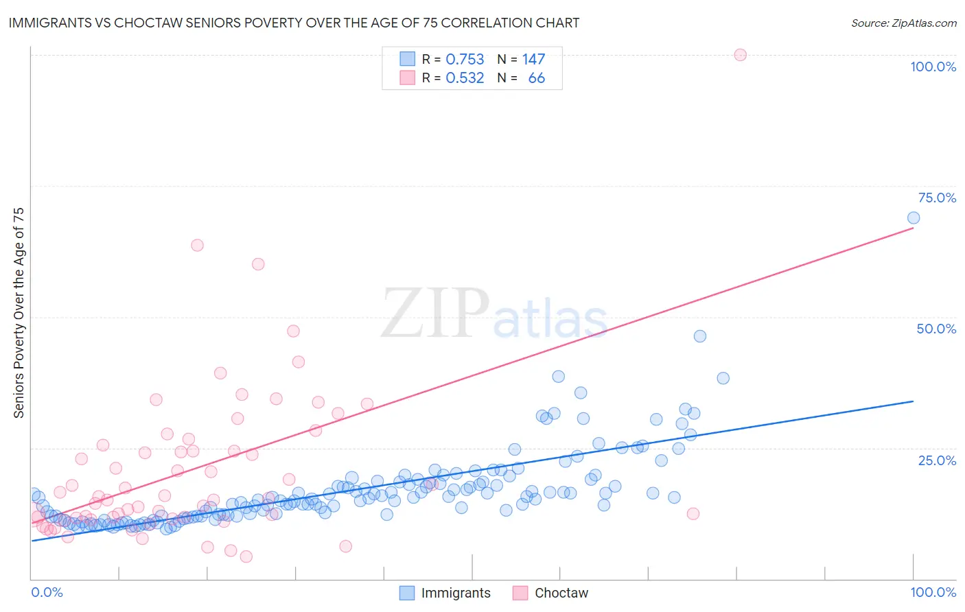 Immigrants vs Choctaw Seniors Poverty Over the Age of 75