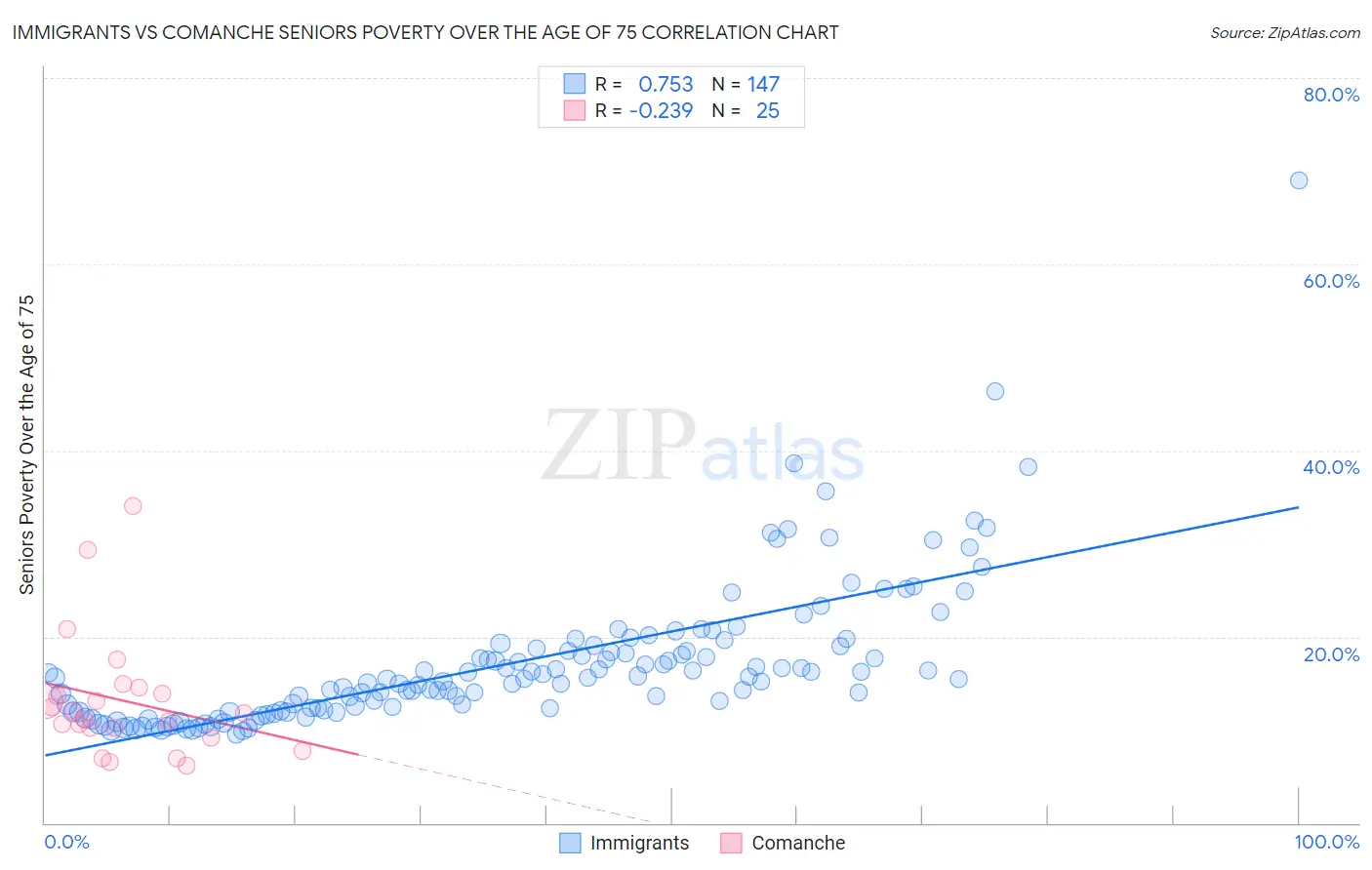 Immigrants vs Comanche Seniors Poverty Over the Age of 75
