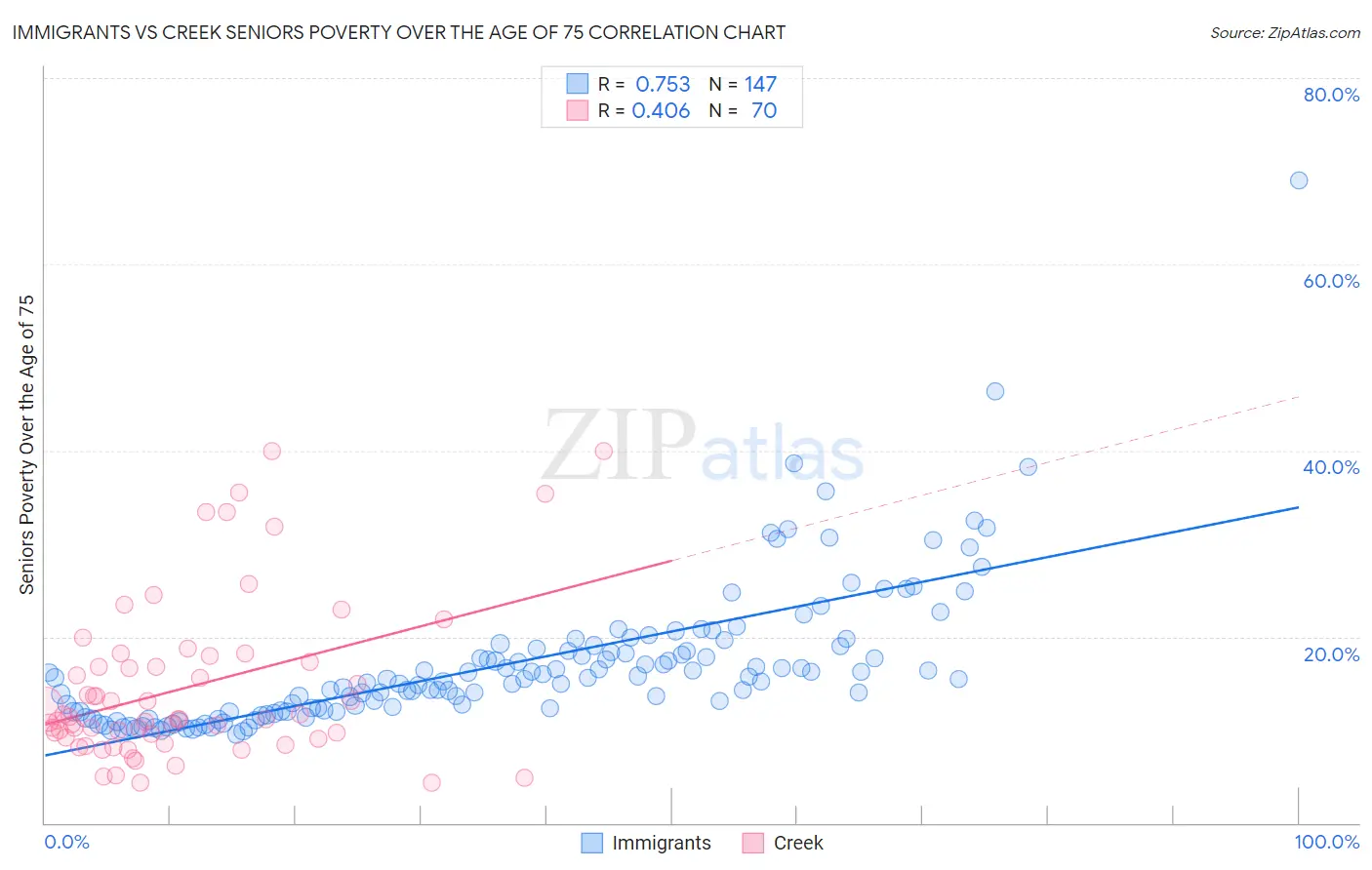 Immigrants vs Creek Seniors Poverty Over the Age of 75