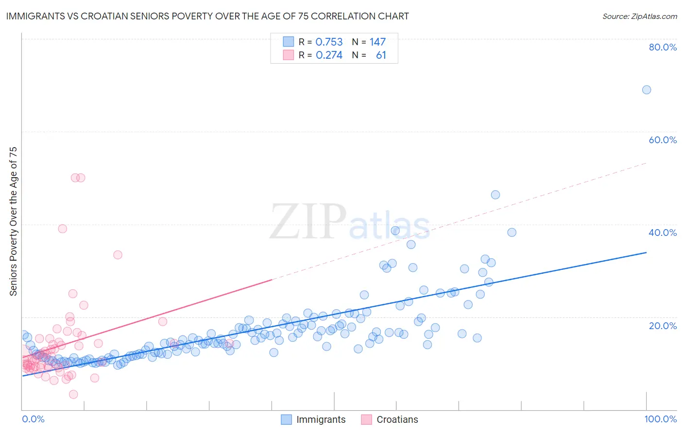 Immigrants vs Croatian Seniors Poverty Over the Age of 75
