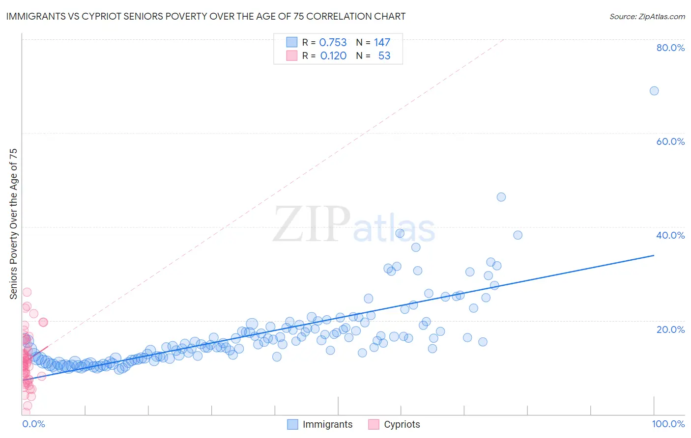 Immigrants vs Cypriot Seniors Poverty Over the Age of 75