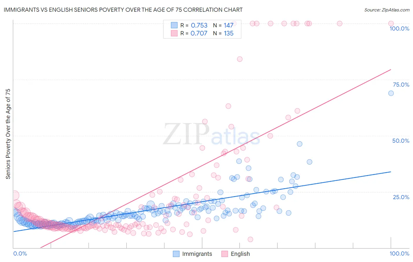 Immigrants vs English Seniors Poverty Over the Age of 75