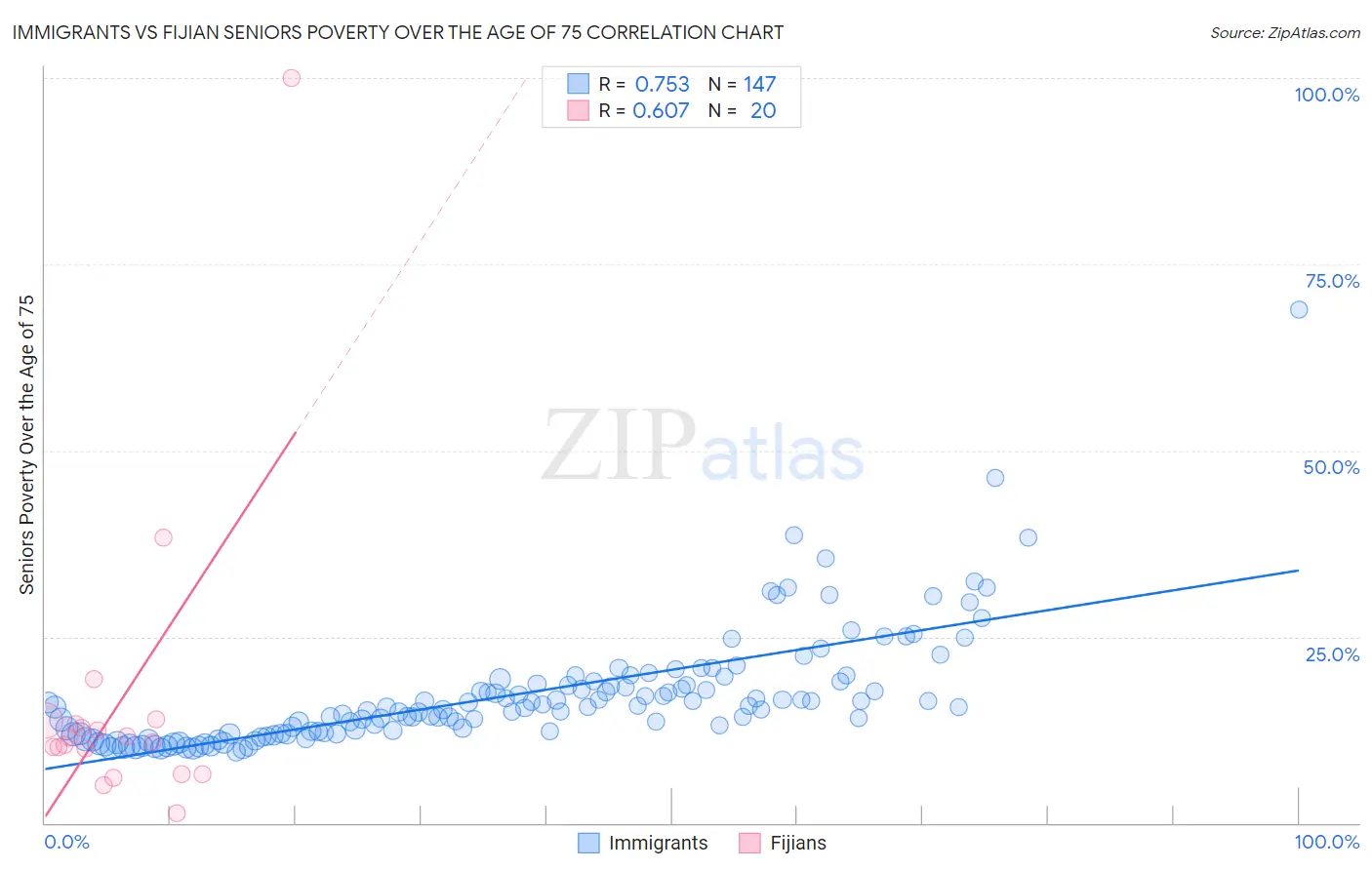 Immigrants vs Fijian Seniors Poverty Over the Age of 75