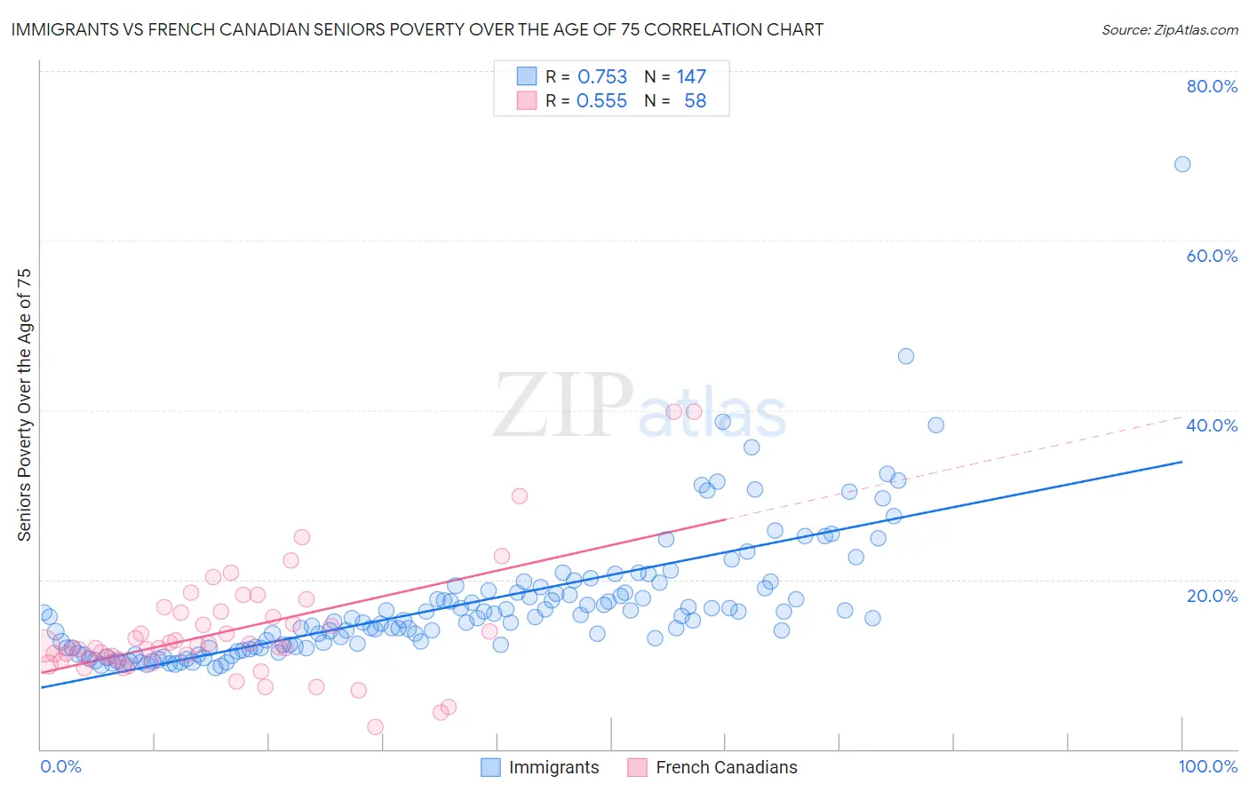 Immigrants vs French Canadian Seniors Poverty Over the Age of 75