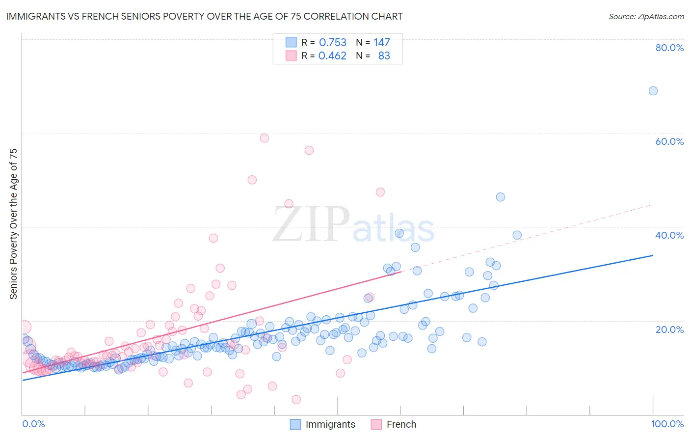Immigrants vs French Seniors Poverty Over the Age of 75