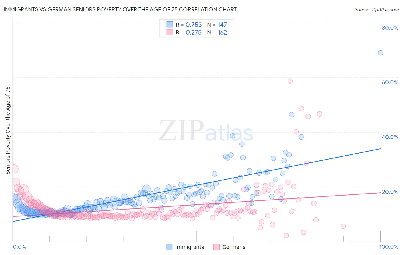 Immigrants vs German Seniors Poverty Over the Age of 75