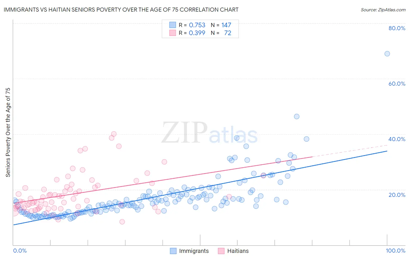 Immigrants vs Haitian Seniors Poverty Over the Age of 75