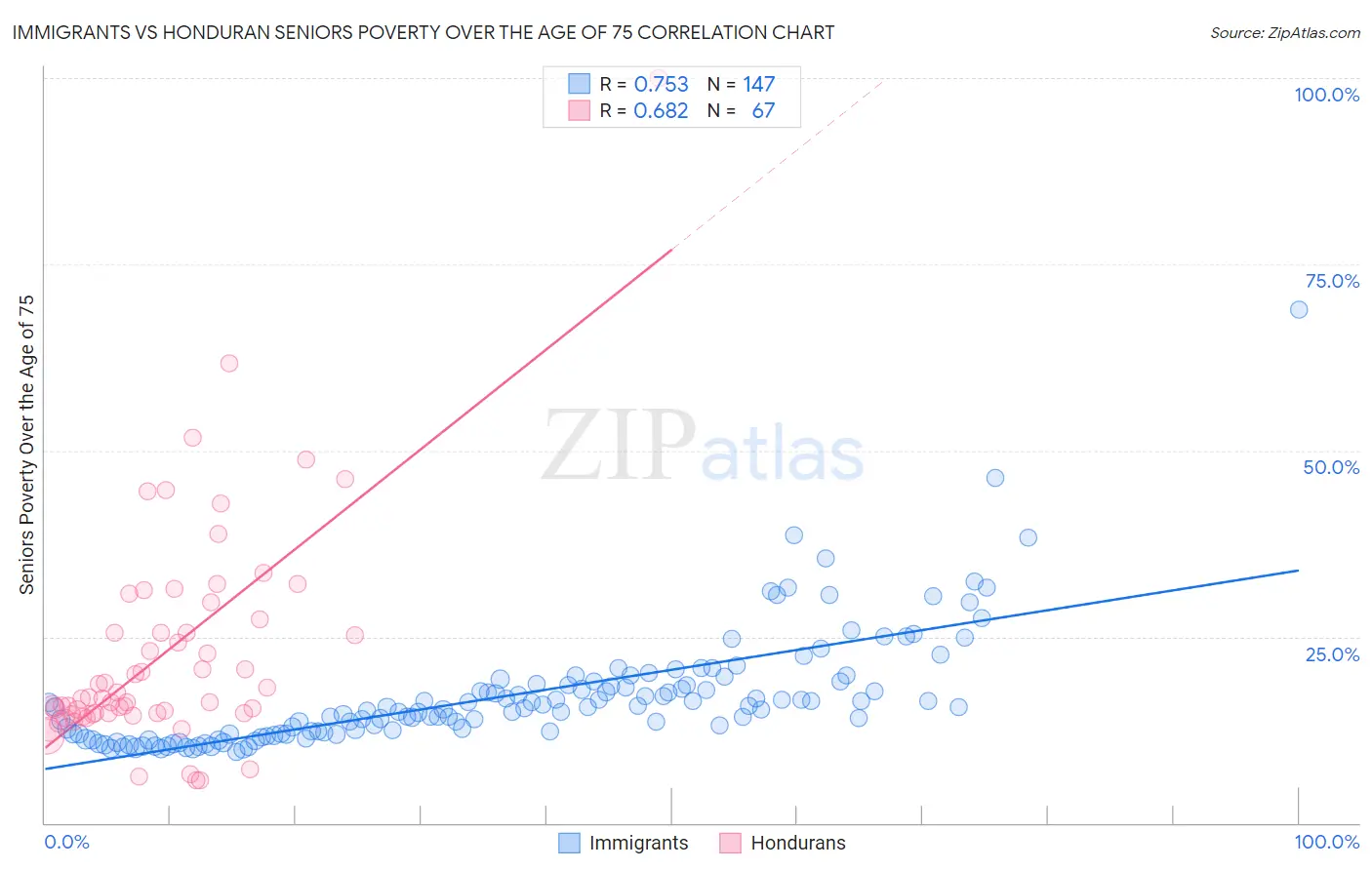 Immigrants vs Honduran Seniors Poverty Over the Age of 75