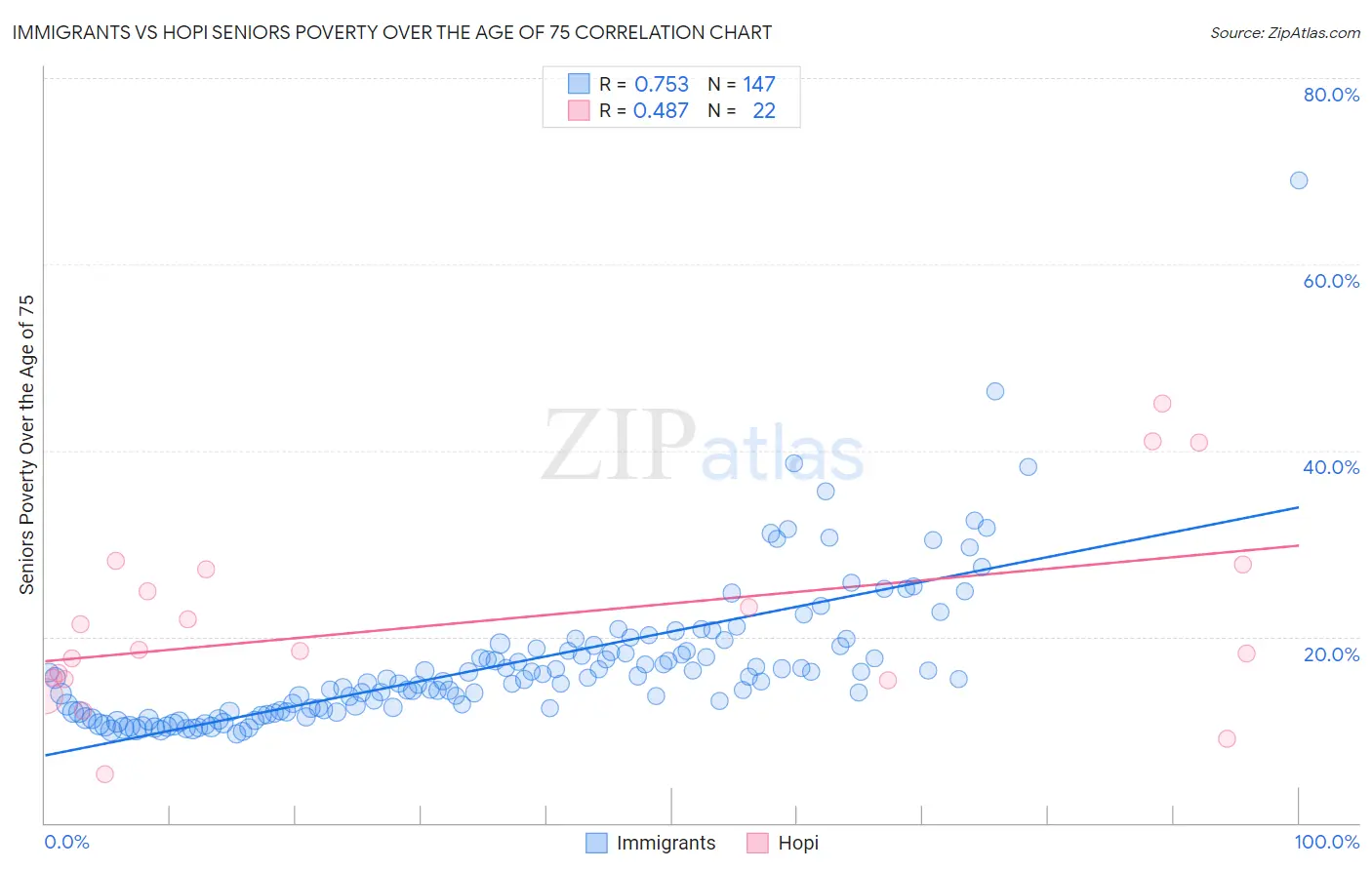 Immigrants vs Hopi Seniors Poverty Over the Age of 75