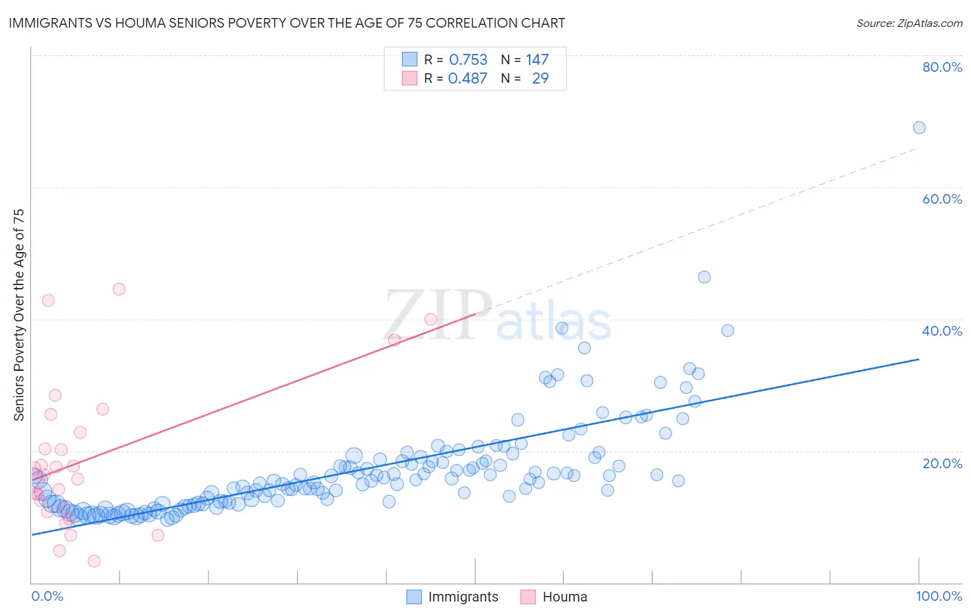 Immigrants vs Houma Seniors Poverty Over the Age of 75