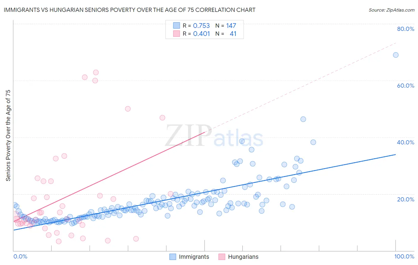 Immigrants vs Hungarian Seniors Poverty Over the Age of 75