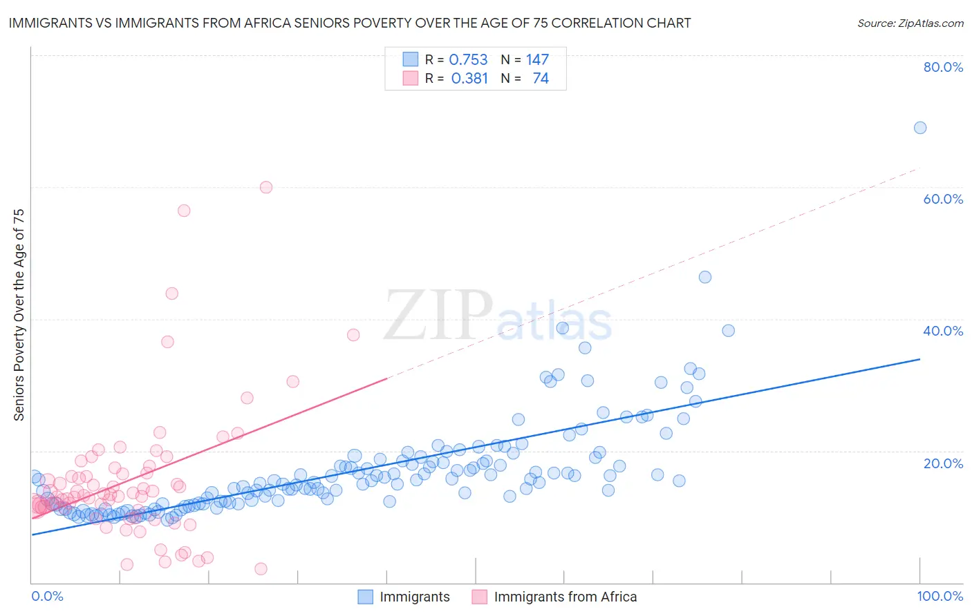 Immigrants vs Immigrants from Africa Seniors Poverty Over the Age of 75