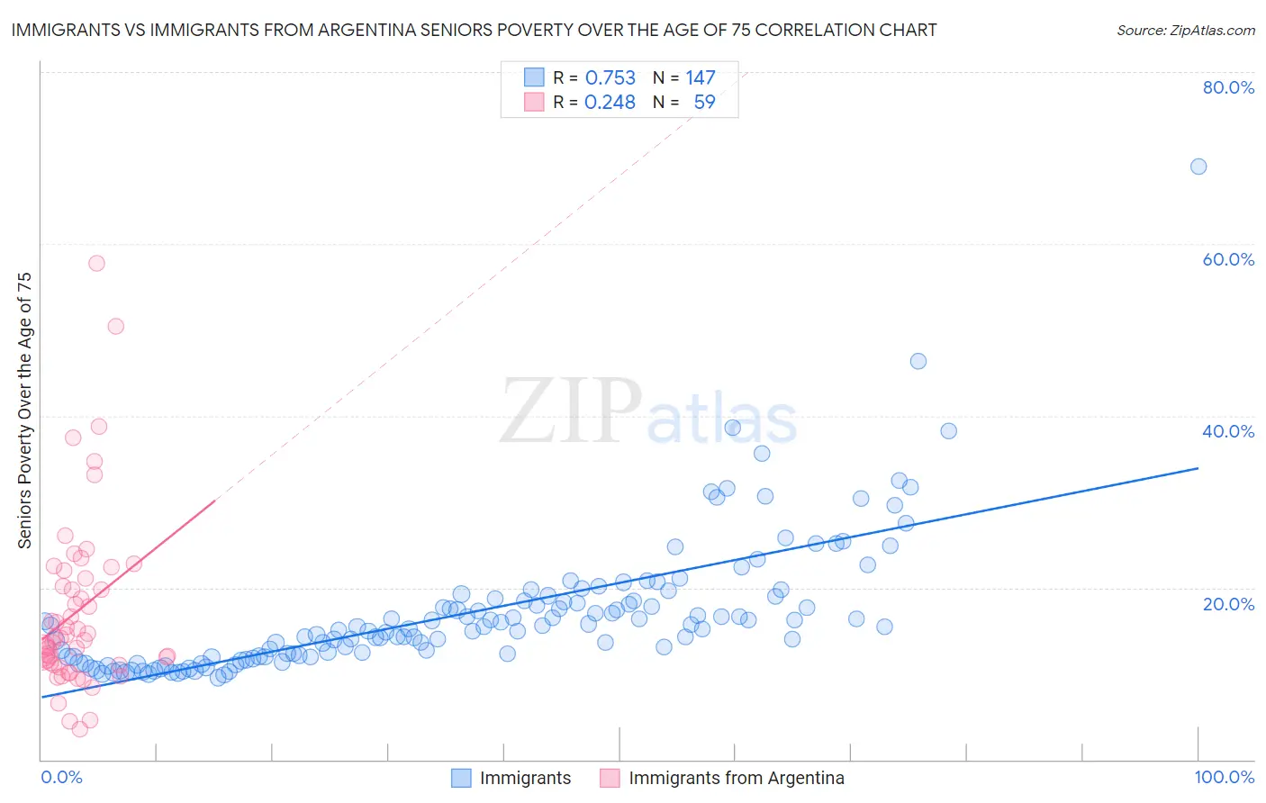 Immigrants vs Immigrants from Argentina Seniors Poverty Over the Age of 75