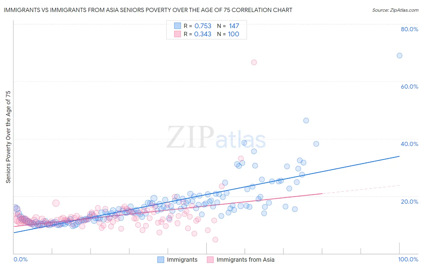 Immigrants vs Immigrants from Asia Seniors Poverty Over the Age of 75