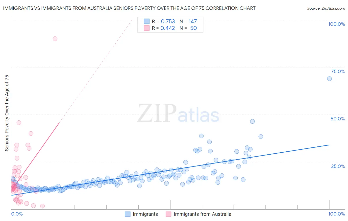 Immigrants vs Immigrants from Australia Seniors Poverty Over the Age of 75