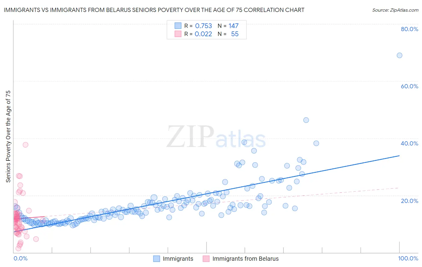 Immigrants vs Immigrants from Belarus Seniors Poverty Over the Age of 75