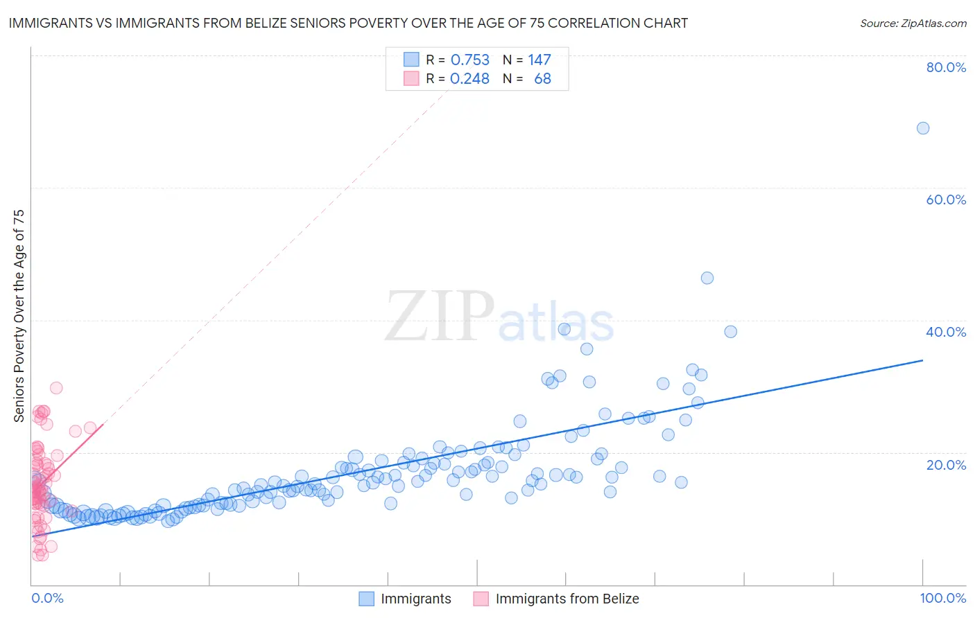 Immigrants vs Immigrants from Belize Seniors Poverty Over the Age of 75