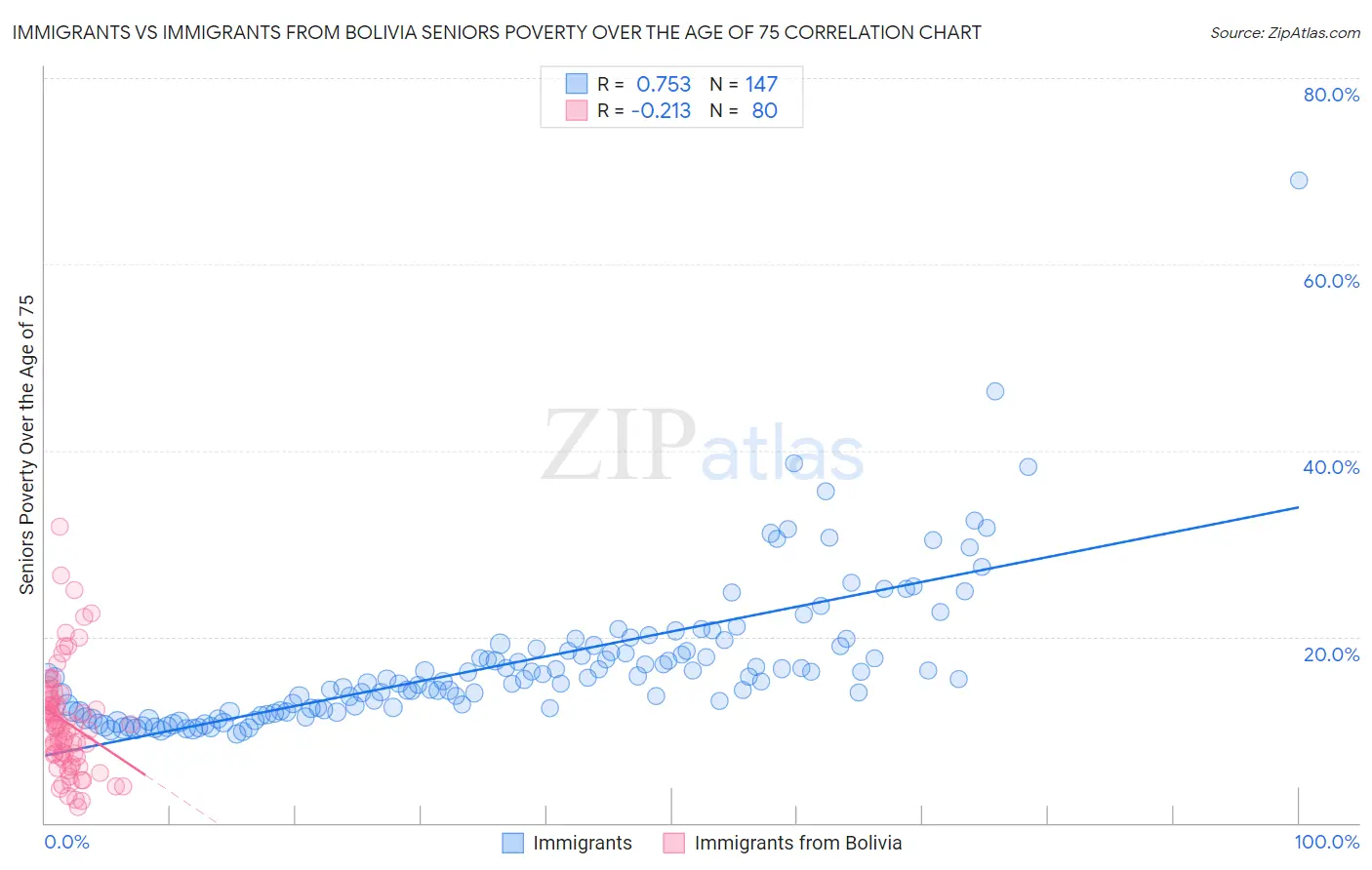 Immigrants vs Immigrants from Bolivia Seniors Poverty Over the Age of 75