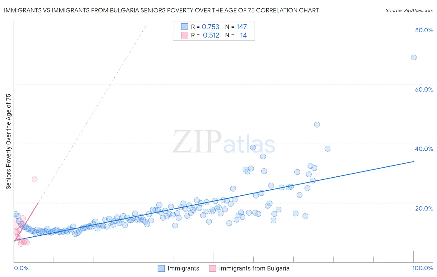 Immigrants vs Immigrants from Bulgaria Seniors Poverty Over the Age of 75