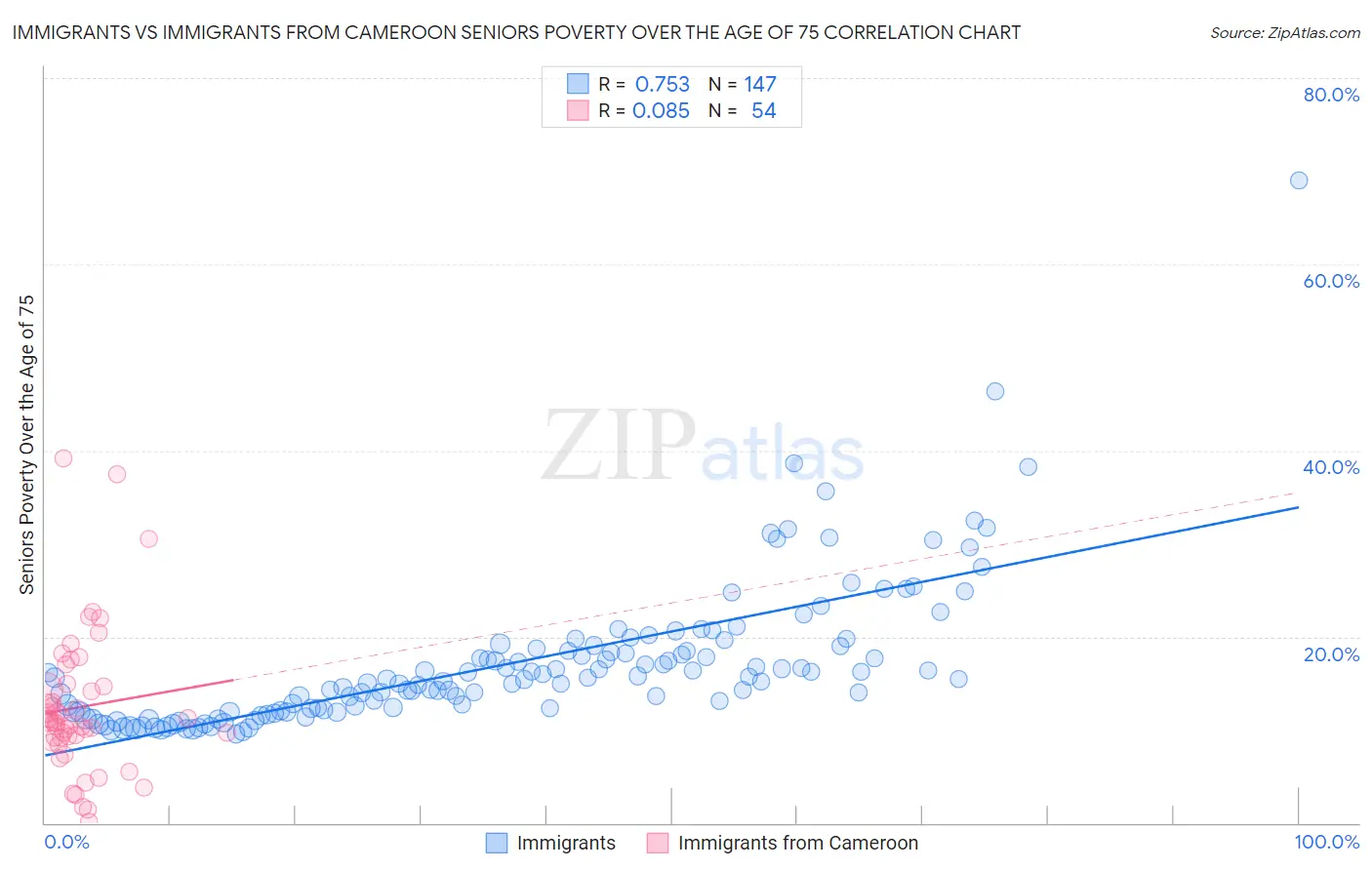 Immigrants vs Immigrants from Cameroon Seniors Poverty Over the Age of 75