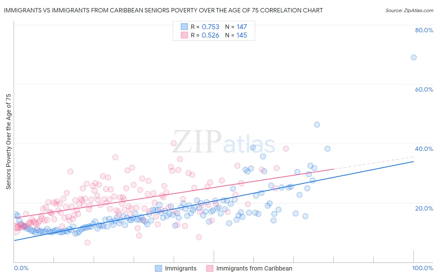 Immigrants vs Immigrants from Caribbean Seniors Poverty Over the Age of 75