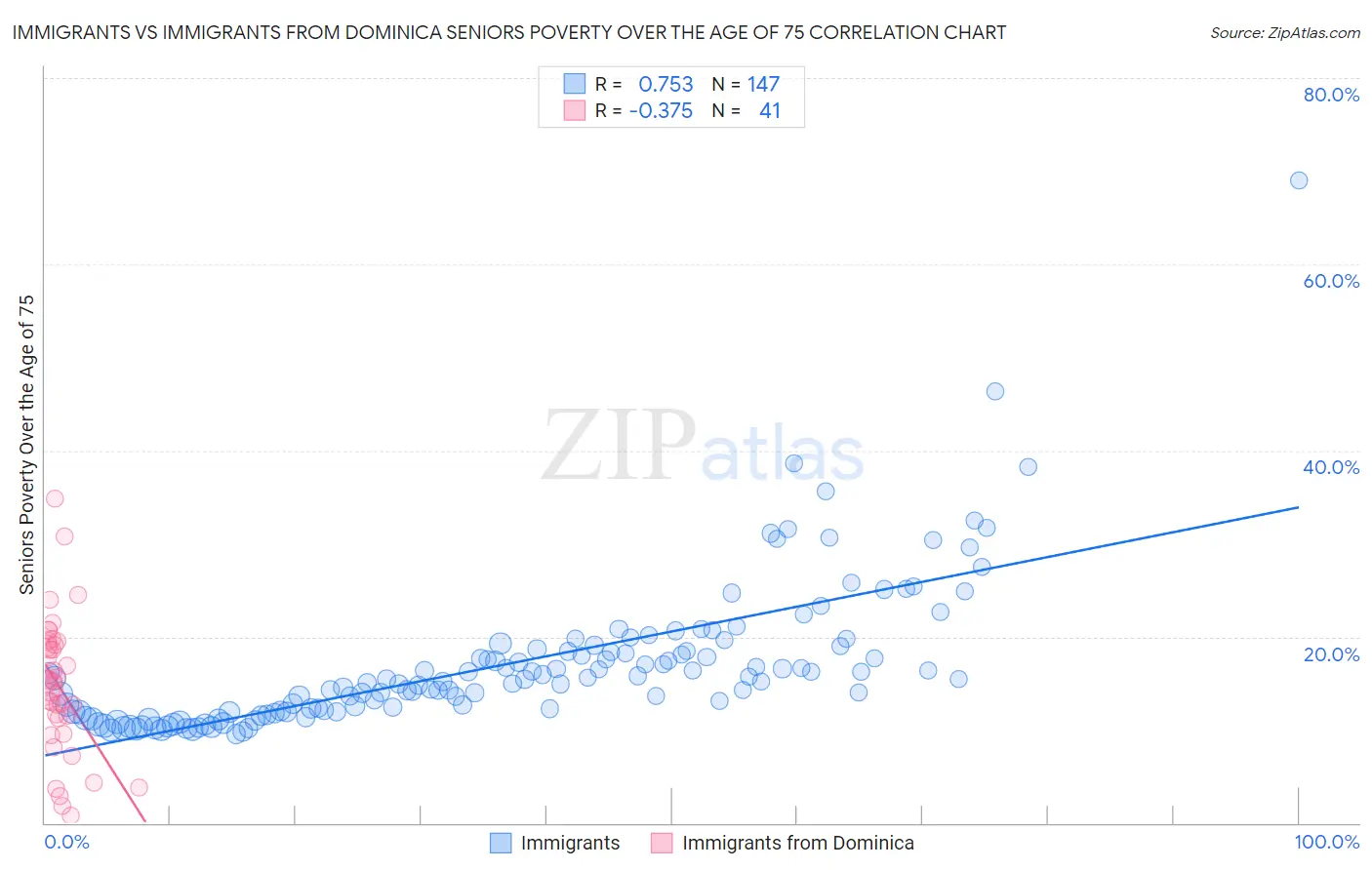 Immigrants vs Immigrants from Dominica Seniors Poverty Over the Age of 75
