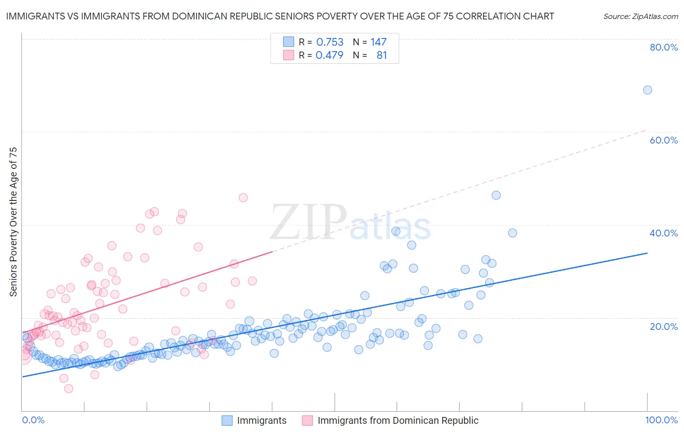Immigrants vs Immigrants from Dominican Republic Seniors Poverty Over the Age of 75