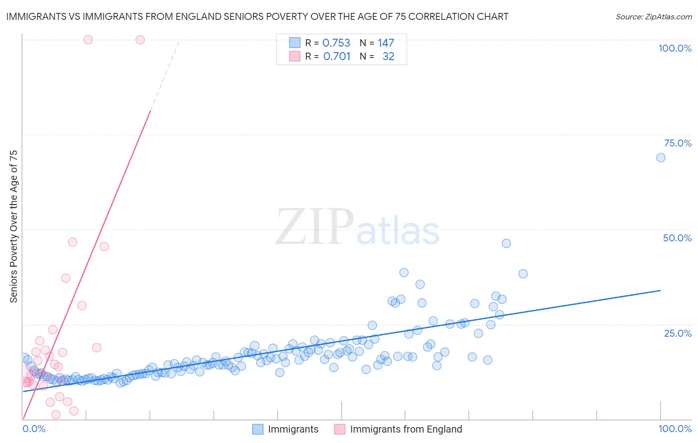 Immigrants vs Immigrants from England Seniors Poverty Over the Age of 75