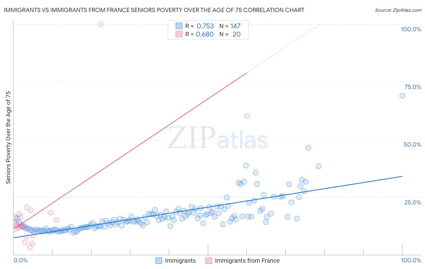 Immigrants vs Immigrants from France Seniors Poverty Over the Age of 75