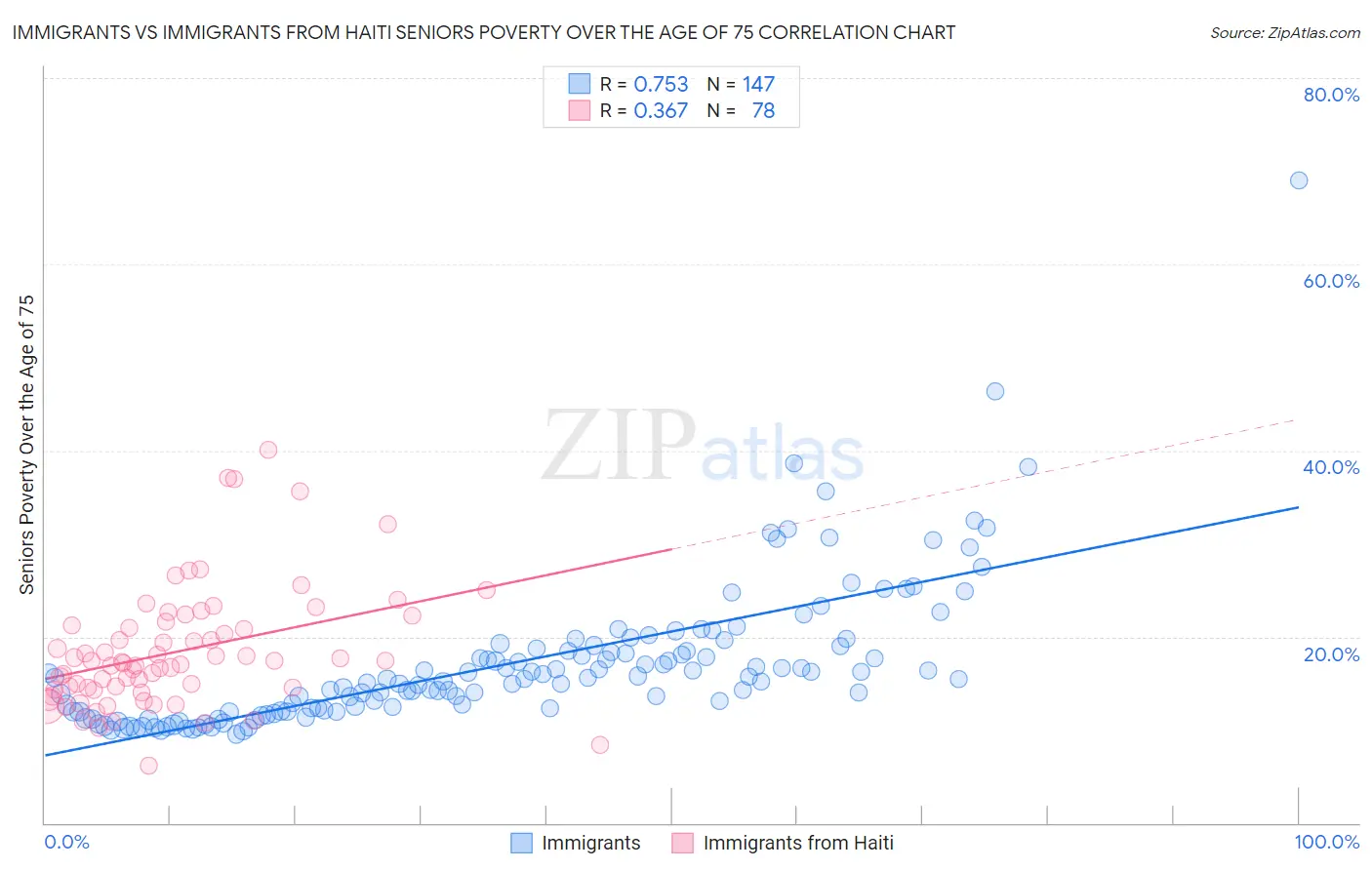 Immigrants vs Immigrants from Haiti Seniors Poverty Over the Age of 75