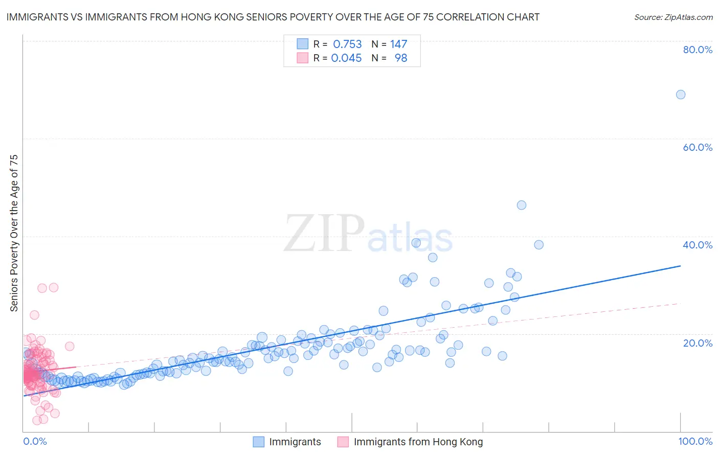 Immigrants vs Immigrants from Hong Kong Seniors Poverty Over the Age of 75