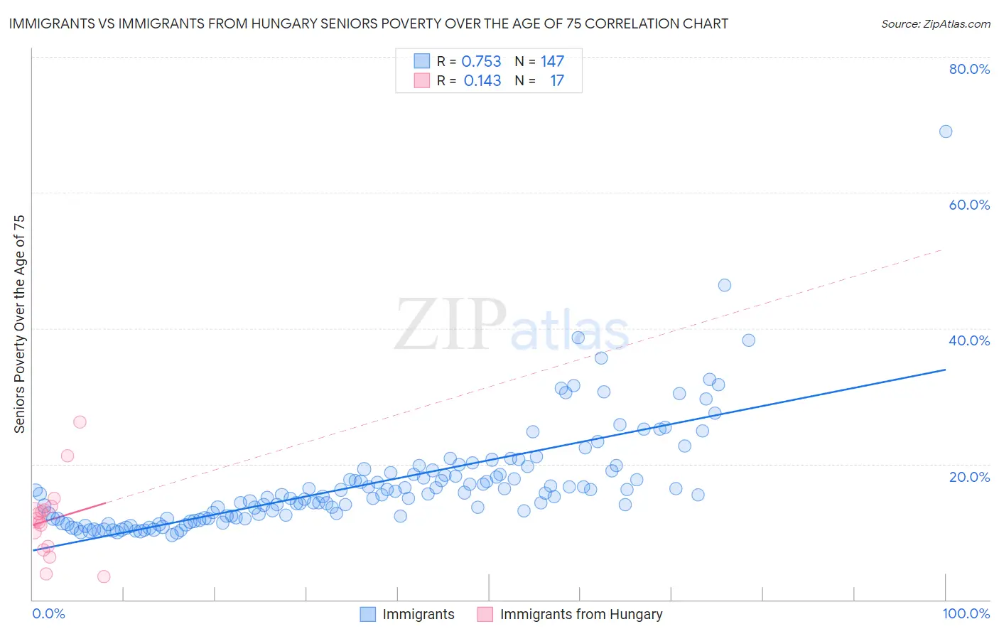 Immigrants vs Immigrants from Hungary Seniors Poverty Over the Age of 75