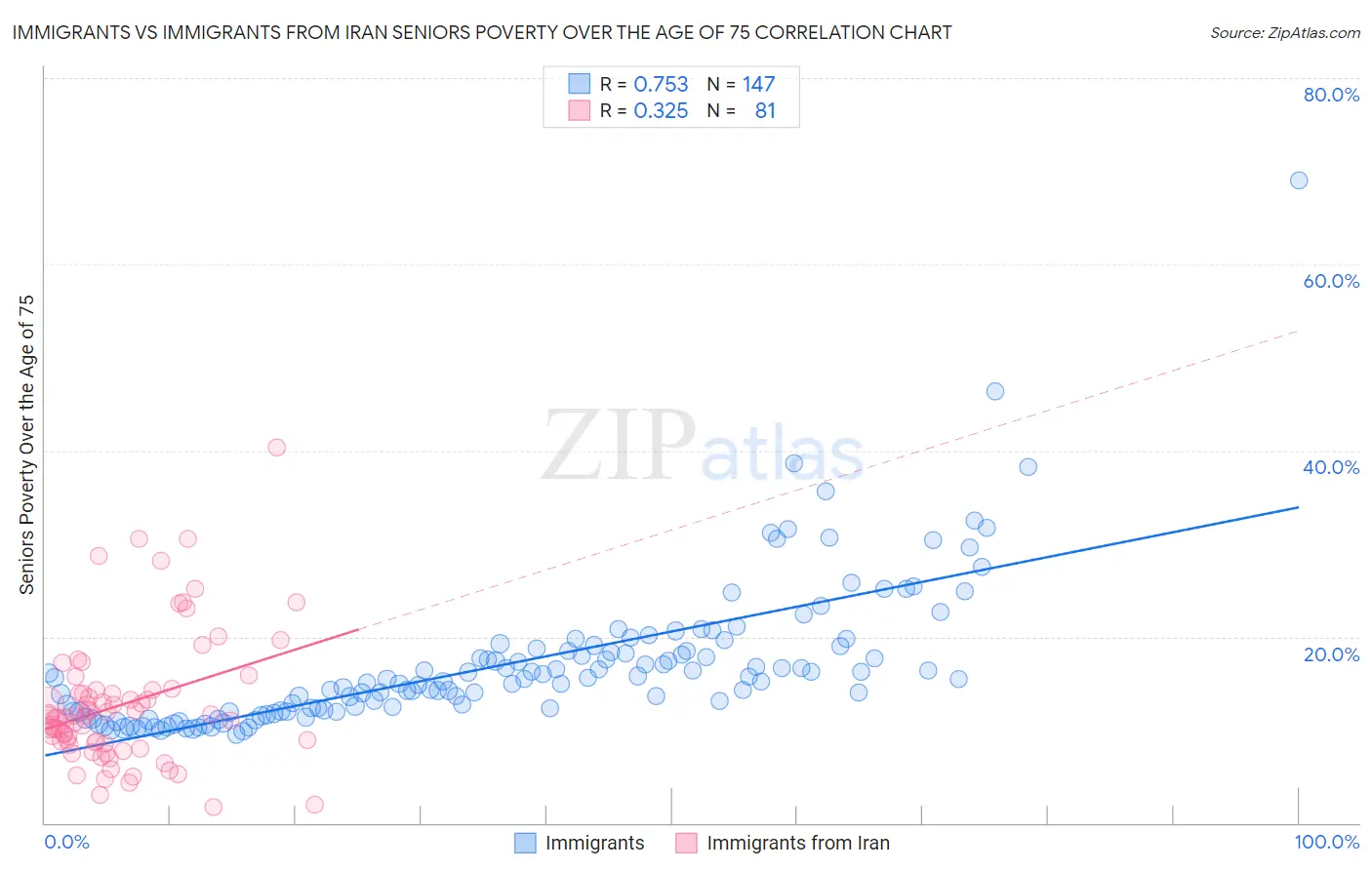 Immigrants vs Immigrants from Iran Seniors Poverty Over the Age of 75