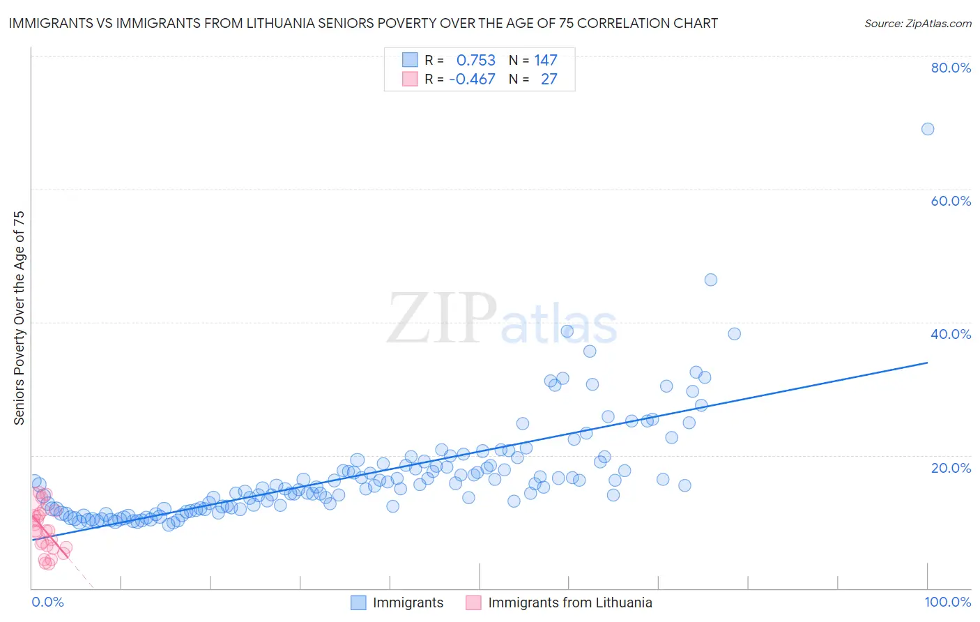 Immigrants vs Immigrants from Lithuania Seniors Poverty Over the Age of 75