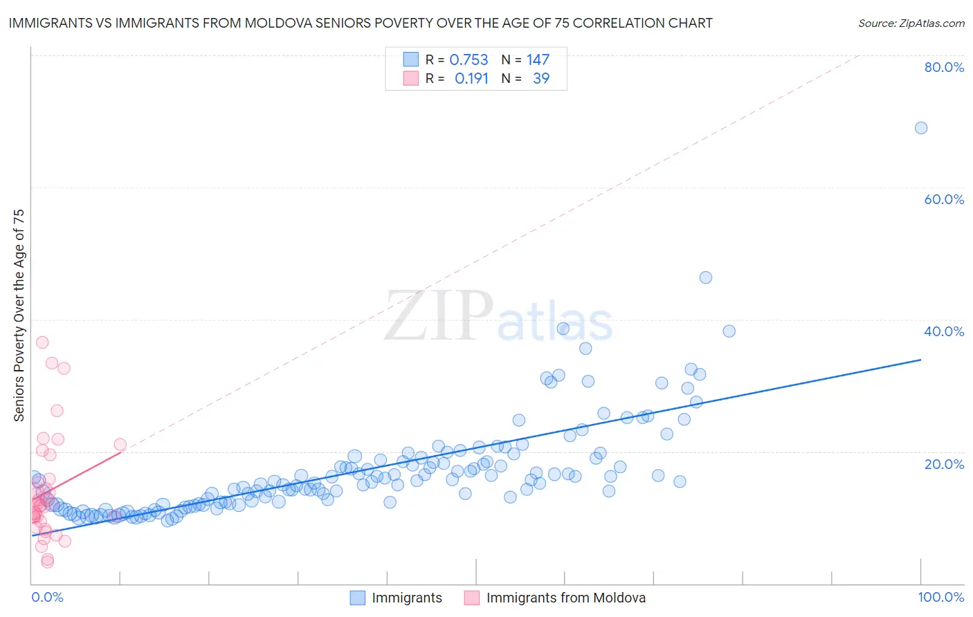 Immigrants vs Immigrants from Moldova Seniors Poverty Over the Age of 75